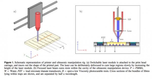 超聲波技術，開啟3D打印纖維增強復合材料的新時代