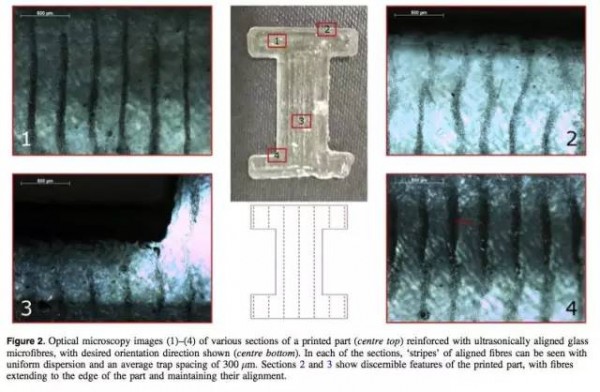 超聲波技術，開啟3D打印纖維增強復合材料的新時代